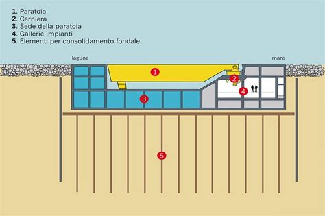 MOSE Flood Barrier protecting Venice | WordlessTech