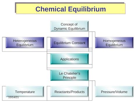 (PPT) Chemical Equilibrium Concept of Dynamic Equilibrium Heterogeneous Equilibrium Equilibrium ...