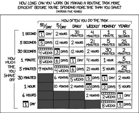 How to Do a Time and Motion Study to Make Real Change