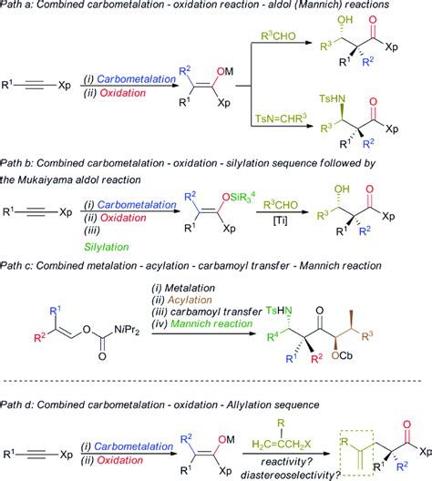 Formation of quaternary carbon stereocentres from alkynes and alkenes ...