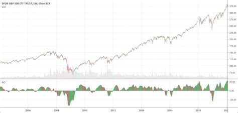 Awesome Oscillator Indicator: Definition - PatternsWizard