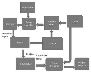 RADAR - Basics, Types, Working, Range Equation & Its Applications