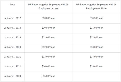 California Employers: Inflation May Affect Your Employees’ Exempt Status and Minimum Wage ...