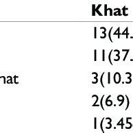 Reasons given by Atse Fasil campus students in Gondar University, North... | Download Scientific ...