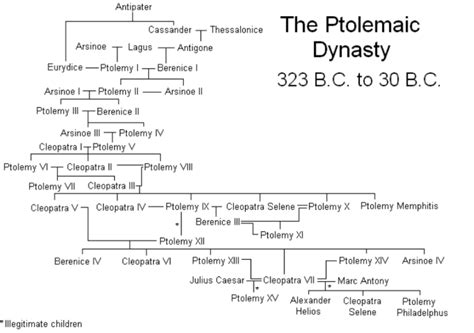 Ptolemy family tree