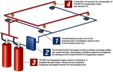 Method Statement For Installation Of Clean Agent Fire Suppression System - Method Statement HQ