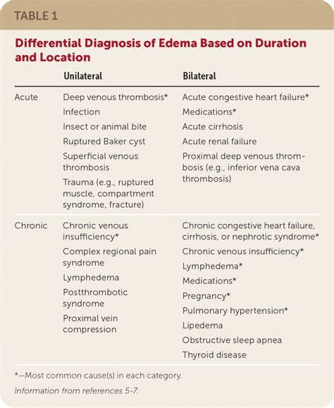 Peripheral Edema: Not Only DVT & Heart Failure | Brown Med-Peds