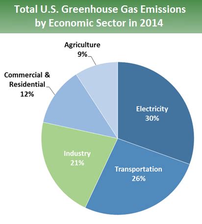 Sources of Greenhouse Gas Emissions | Greenhouse Gas (GHG) Emissions | US EPA