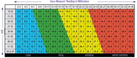 Body Fat Measurement Charts for Men and Women - Accu-Measure Fitness ...