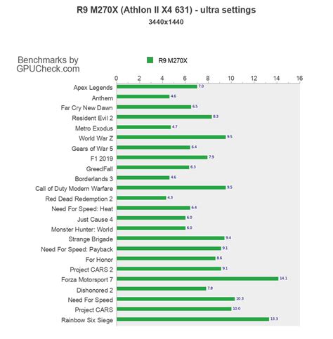 R9 M270X benchmark with Athlon II X4 631 1080p, 1440p, Ultrawide, 4K benchmarks at Ultra Quality ...