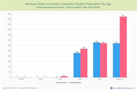 Montana State University - Student Population and Demographics