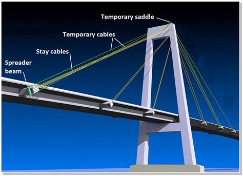 Cable Stayed Bridge Function - Cable