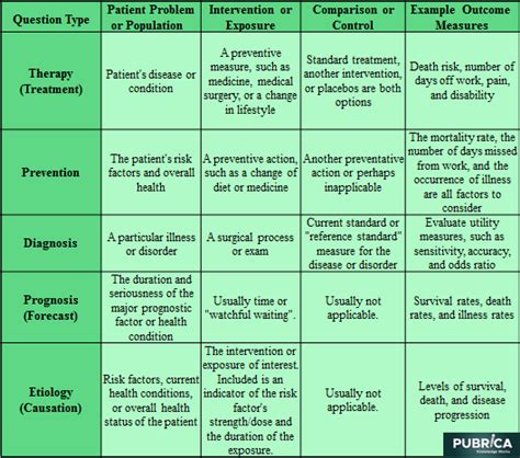 The PICO framework for framing systematic review research questions ...