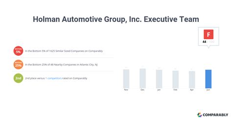 Holman Automotive Group, Inc. Executive Team | Comparably