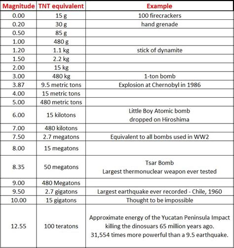 Brain Post: How Does the Richter Magnitude Scale for Earthquakes Work ...