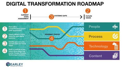 Building a Digital Transformation Roadmap