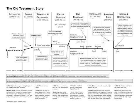 Old Testament Timeline Printable