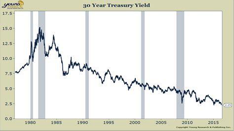 New Record Low Yield for 30-Year Treasury