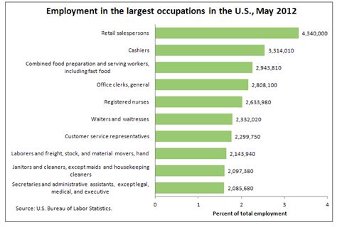 The 10 Most Common Jobs in Government - Government Executive