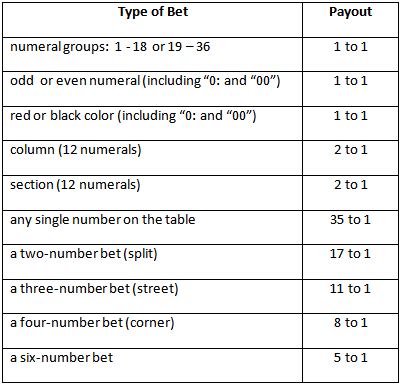 Roulette Game Rules are Essential for Every Gambler