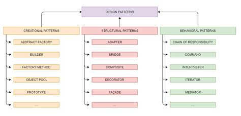 Software Design Patterns. In software engineering, design… | by akin ...