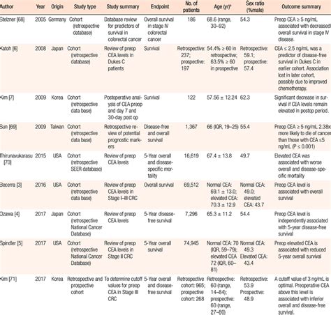 CEA and prognosis: selected studies | Download Scientific Diagram