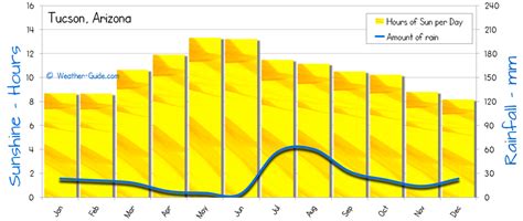 Tucson Weather Averages