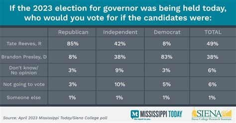 Governor's race poll: Brandon Presley slips, Gov. Tate Reeves remains unpopular - Mississippi Today