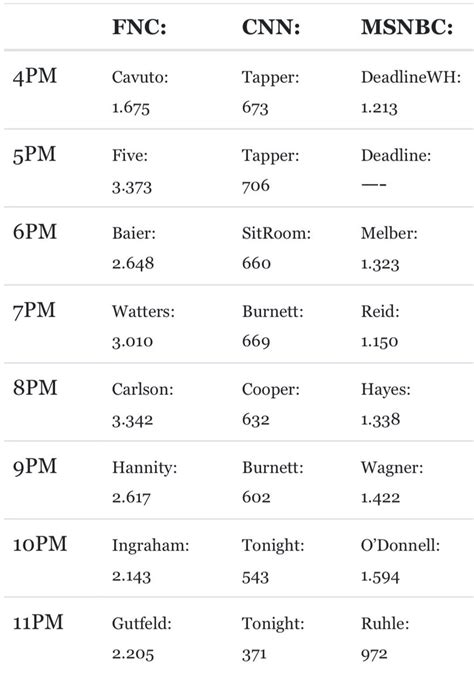 TV News Now on Twitter: "TV RATINGS: Fox News dominated the cable news ...