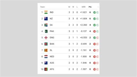 England vs. Afghanistan Live Score Updates, World Cup 2023 – ENG ...