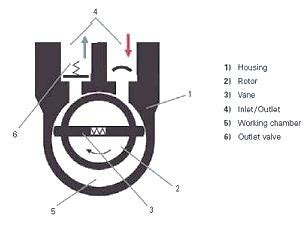 The schematic of a typical rotary vane pump | Download Scientific Diagram