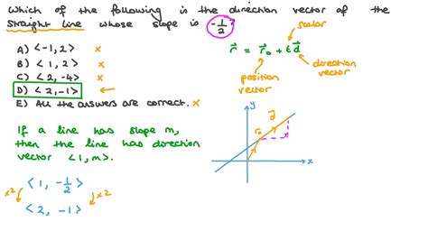 Question Video: Finding the Direction Vector of a Line Given Its Slope | Nagwa