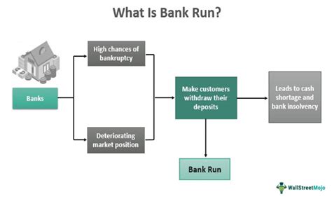 Bank Run - Definition, History, Examples, Causes, Prevention