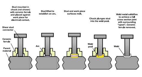 Gas shielding arc stud welding – Sino Stone