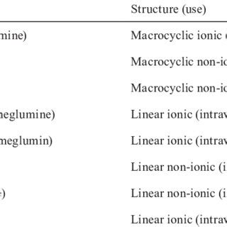 List of Gadolinium-Based Contrast Agents | Download Scientific Diagram