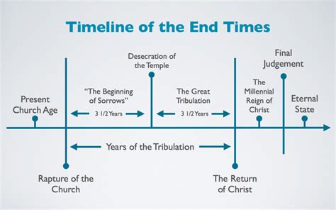 Timeline of The End Times