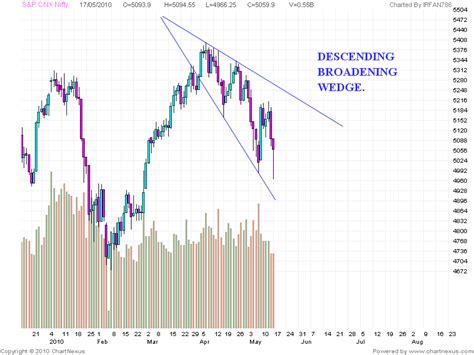 Stock Market Chart Analysis: DESCENDING Broadening Wedge in NIFTY daily chart.