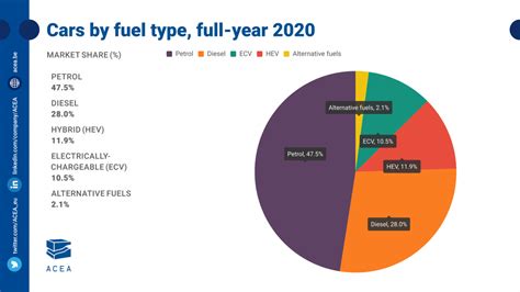 Fuel types of new cars: electric 10.5%, hybrid 11.9%, petrol 47.5% ...