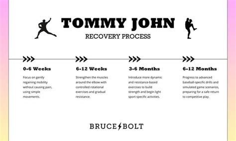 Tommy John Surgery Recovery Time | BRUCE BOLT Blog