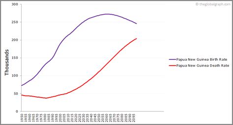 Papua New Guinea Population | 2021 | The Global Graph