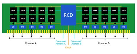 Dual In-Line Memory Modules | Blog Posts | Lumenci