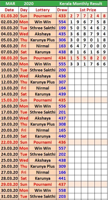 Kerala Monthly Result Chart | Kerala Lottery Result