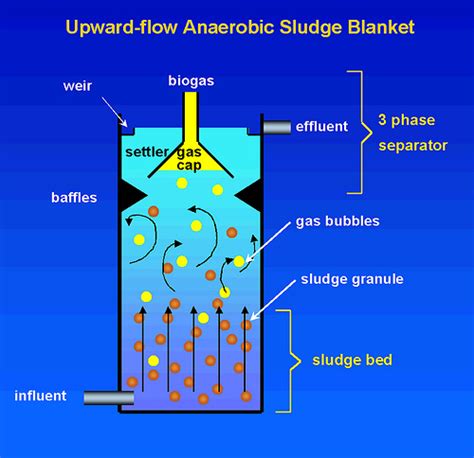 UASB Technology for Waste Water Treatment | Wealthy Waste