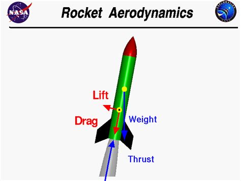 Computer drawing of a rocket showing the aerodynamic forces. Straw ...