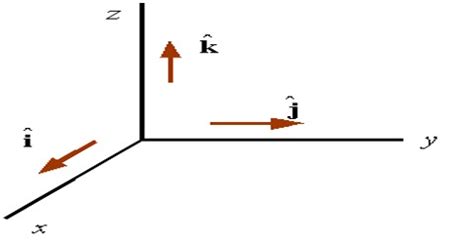 Representation of Vector by Unit Vector or with Components - QS Study