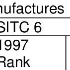 The rank position of manufacturing industry according to competitive... | Download Table