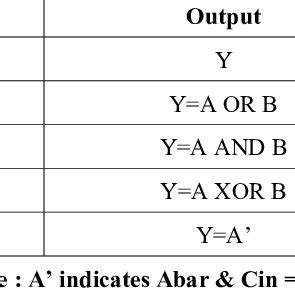 1. Truth Table for Arithmetic Unit for an optimized 1-bit ALU ...