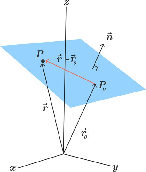 Mathematics Department: 3D Coordinate Geometry - Equation of a Plane