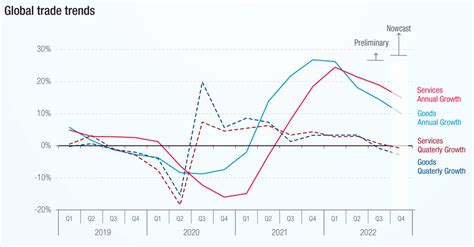 Global trade growth turns negative after record year: UNCTAD | UN News