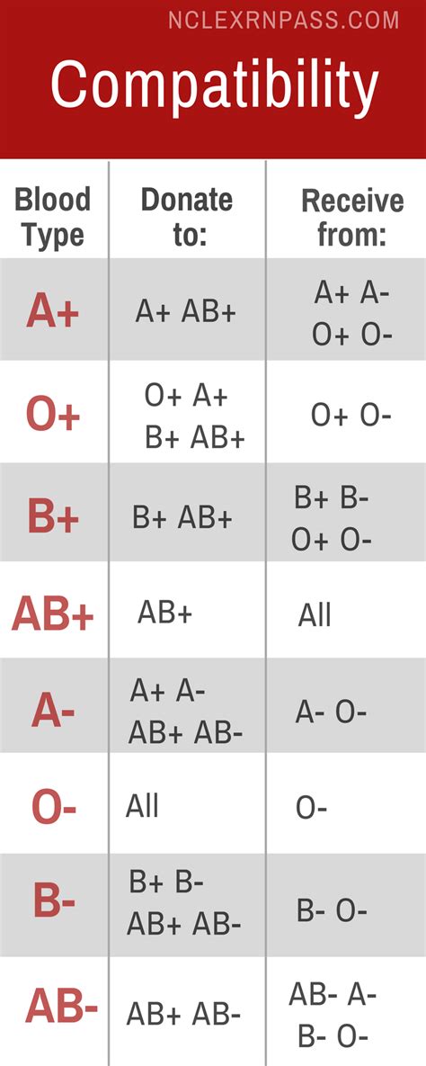 NCLEX-RN Pass | Blood Compatibility Made Easy | Medical studies, Medical education, Medical ...